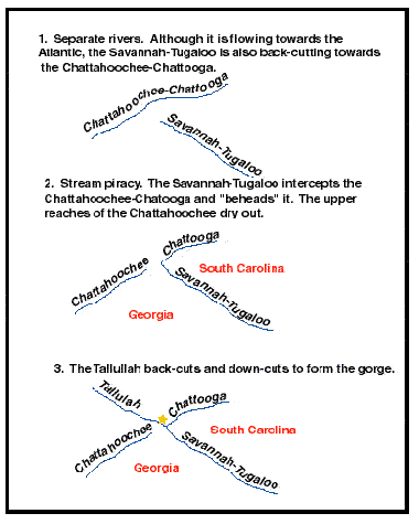 Formation of Tallulah Gorge